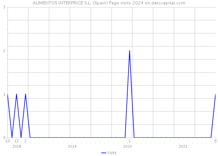 ALIMENTOS INTERPRICE S.L. (Spain) Page visits 2024 