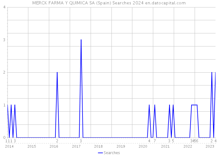 MERCK FARMA Y QUIMICA SA (Spain) Searches 2024 