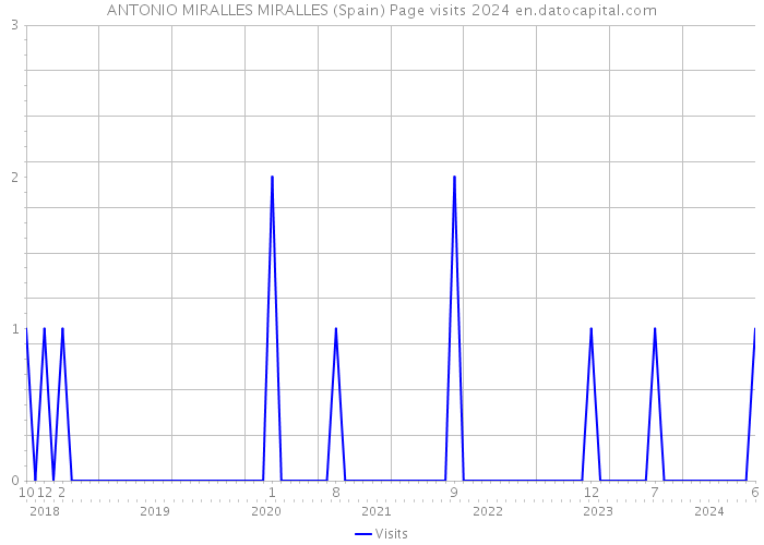 ANTONIO MIRALLES MIRALLES (Spain) Page visits 2024 