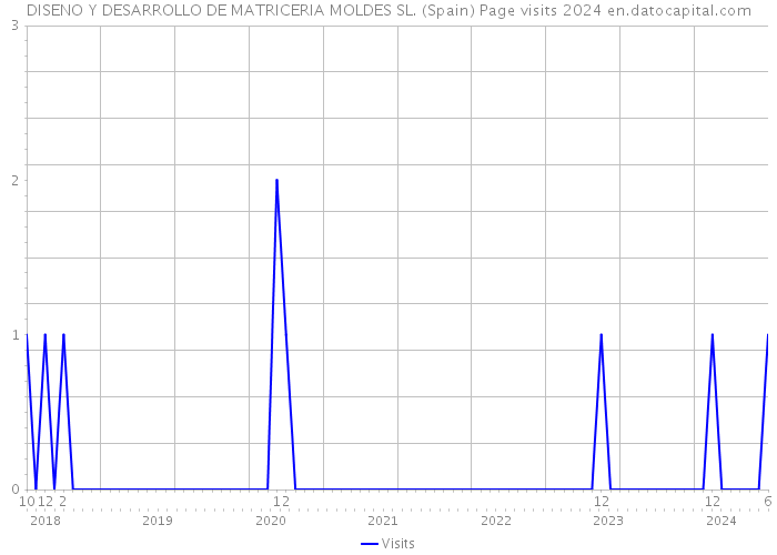 DISENO Y DESARROLLO DE MATRICERIA MOLDES SL. (Spain) Page visits 2024 
