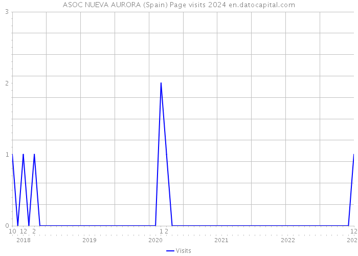 ASOC NUEVA AURORA (Spain) Page visits 2024 