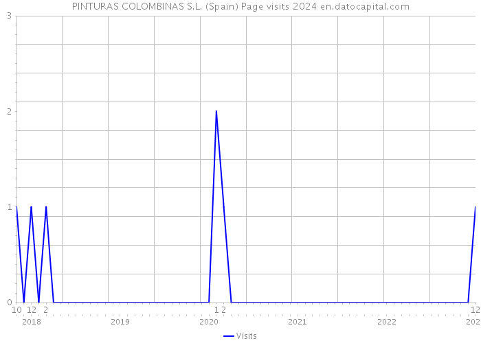 PINTURAS COLOMBINAS S.L. (Spain) Page visits 2024 