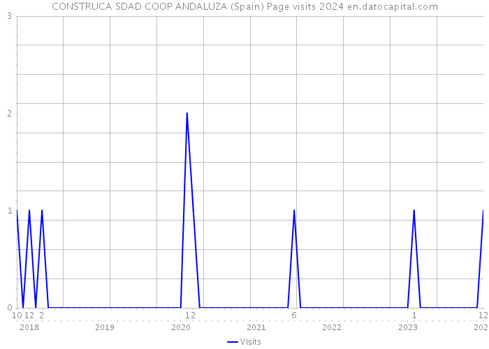 CONSTRUCA SDAD COOP ANDALUZA (Spain) Page visits 2024 