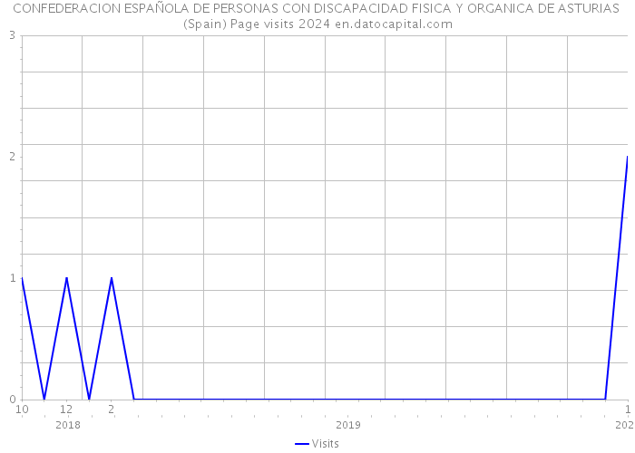 CONFEDERACION ESPAÑOLA DE PERSONAS CON DISCAPACIDAD FISICA Y ORGANICA DE ASTURIAS (Spain) Page visits 2024 