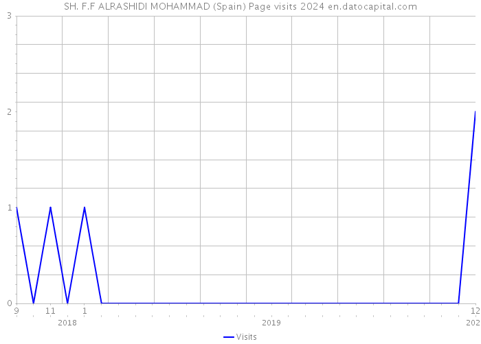 SH. F.F ALRASHIDI MOHAMMAD (Spain) Page visits 2024 