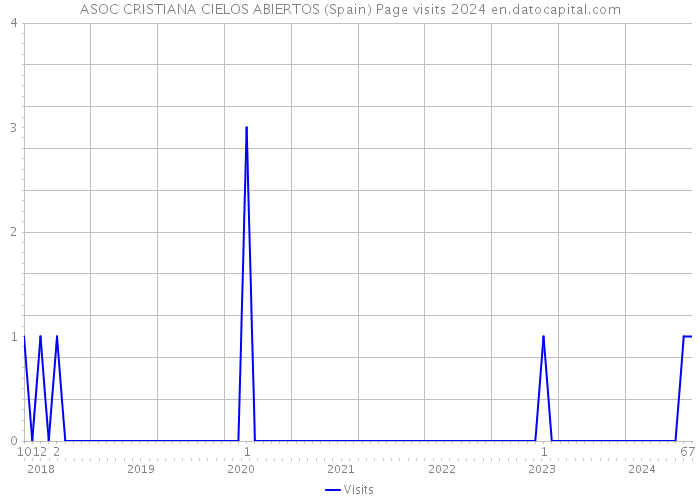 ASOC CRISTIANA CIELOS ABIERTOS (Spain) Page visits 2024 