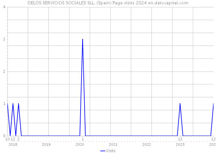 DELOS SERVICIOS SOCIALES SLL. (Spain) Page visits 2024 