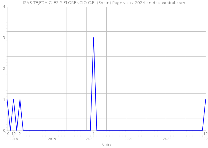 ISAB TEJEDA GLES Y FLORENCIO C.B. (Spain) Page visits 2024 