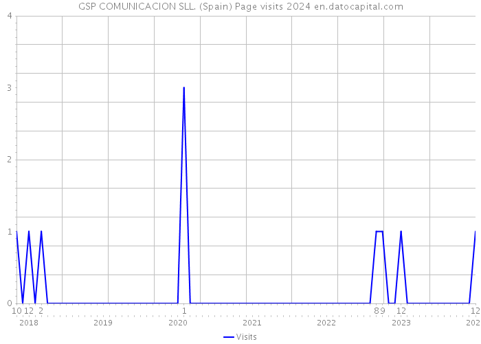 GSP COMUNICACION SLL. (Spain) Page visits 2024 