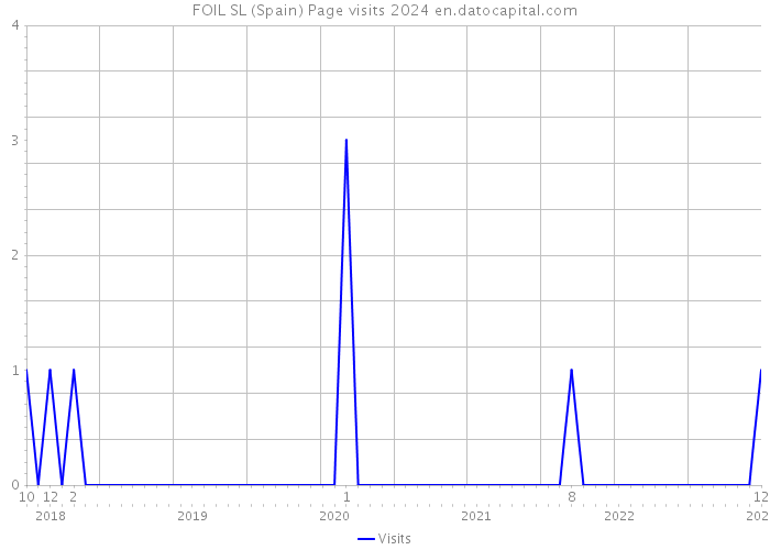 FOIL SL (Spain) Page visits 2024 