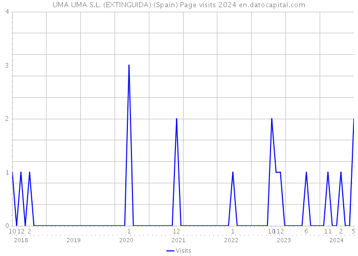 UMA UMA S.L. (EXTINGUIDA) (Spain) Page visits 2024 