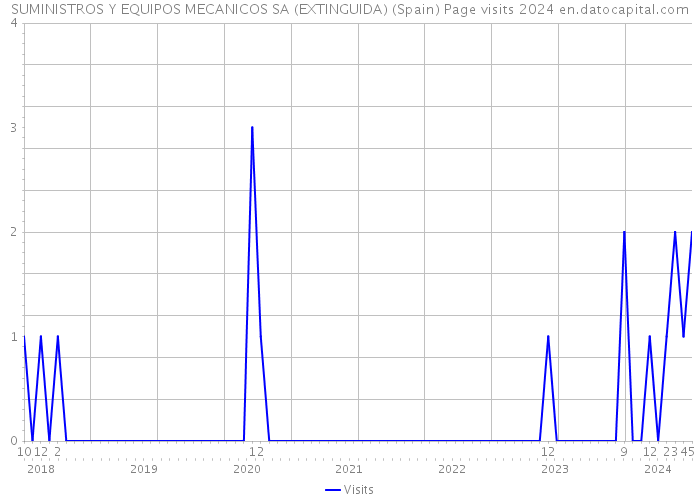 SUMINISTROS Y EQUIPOS MECANICOS SA (EXTINGUIDA) (Spain) Page visits 2024 