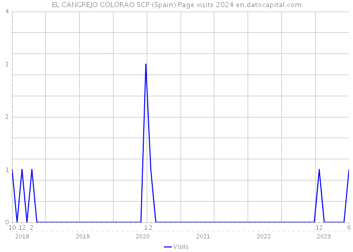 EL CANGREJO COLORAO SCP (Spain) Page visits 2024 