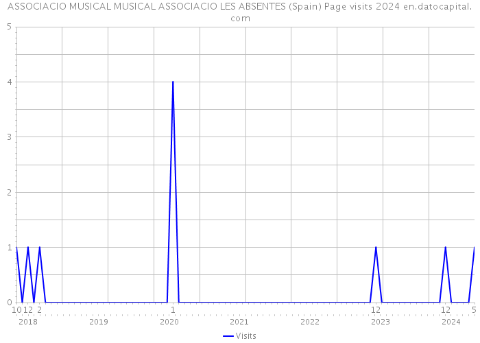 ASSOCIACIO MUSICAL MUSICAL ASSOCIACIO LES ABSENTES (Spain) Page visits 2024 