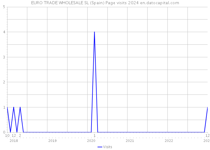EURO TRADE WHOLESALE SL (Spain) Page visits 2024 