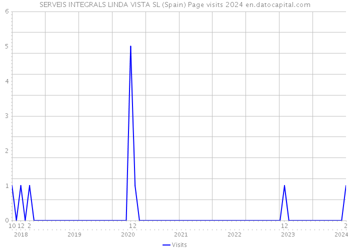SERVEIS INTEGRALS LINDA VISTA SL (Spain) Page visits 2024 