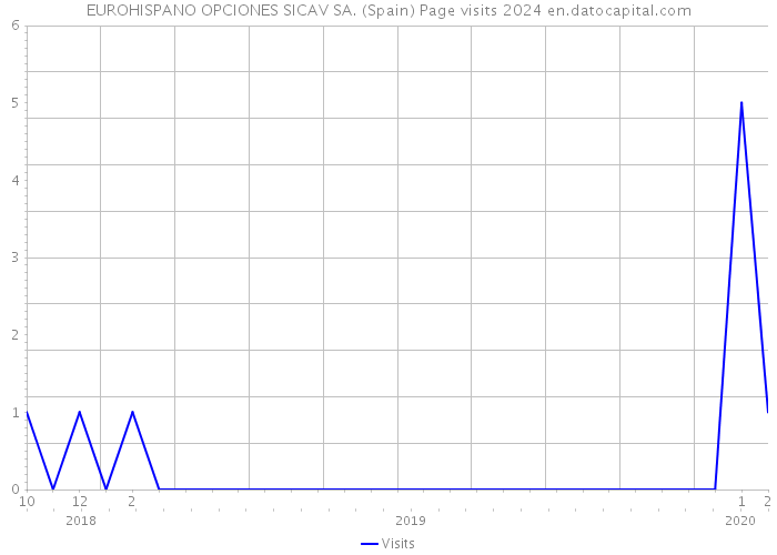 EUROHISPANO OPCIONES SICAV SA. (Spain) Page visits 2024 