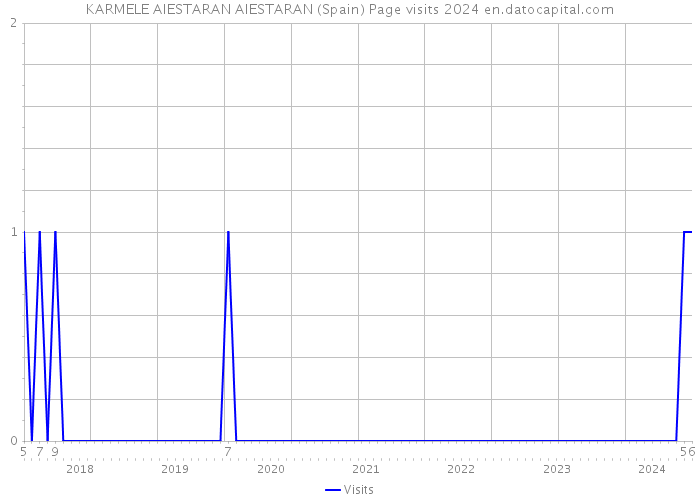 KARMELE AIESTARAN AIESTARAN (Spain) Page visits 2024 