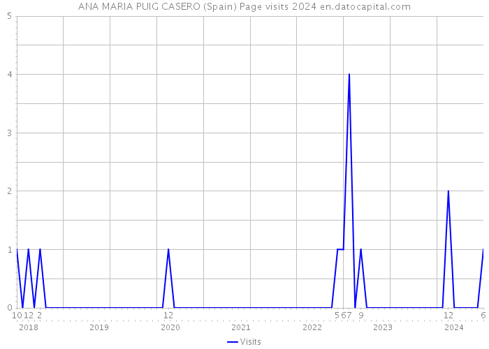 ANA MARIA PUIG CASERO (Spain) Page visits 2024 