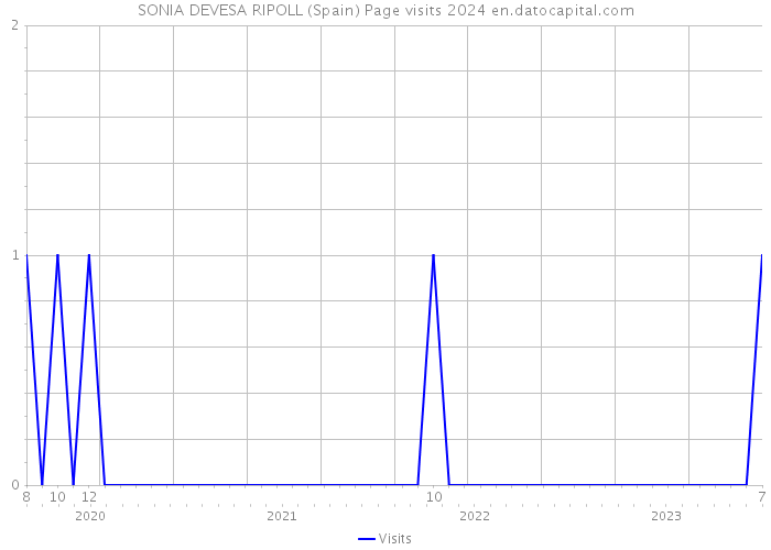 SONIA DEVESA RIPOLL (Spain) Page visits 2024 
