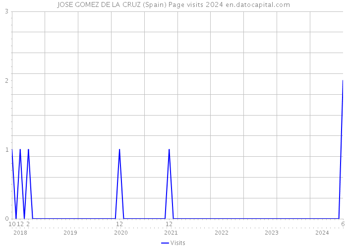 JOSE GOMEZ DE LA CRUZ (Spain) Page visits 2024 