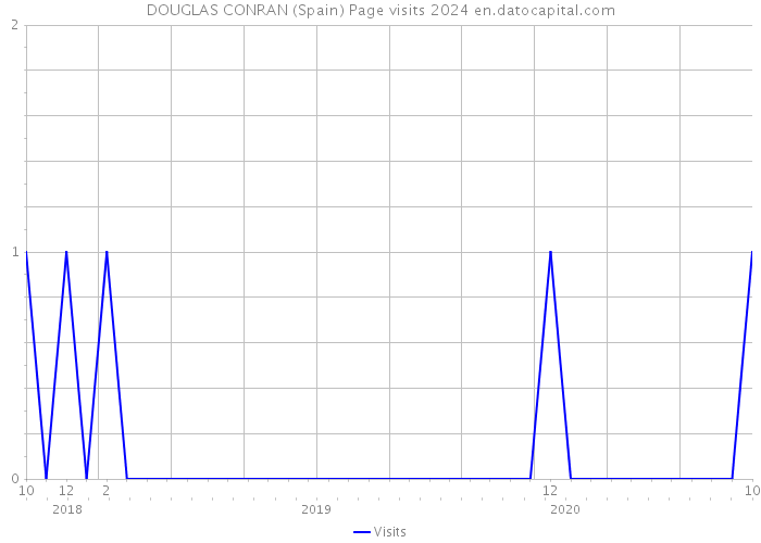 DOUGLAS CONRAN (Spain) Page visits 2024 