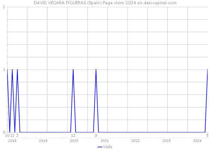 DAVID VEGARA FIGUERAS (Spain) Page visits 2024 