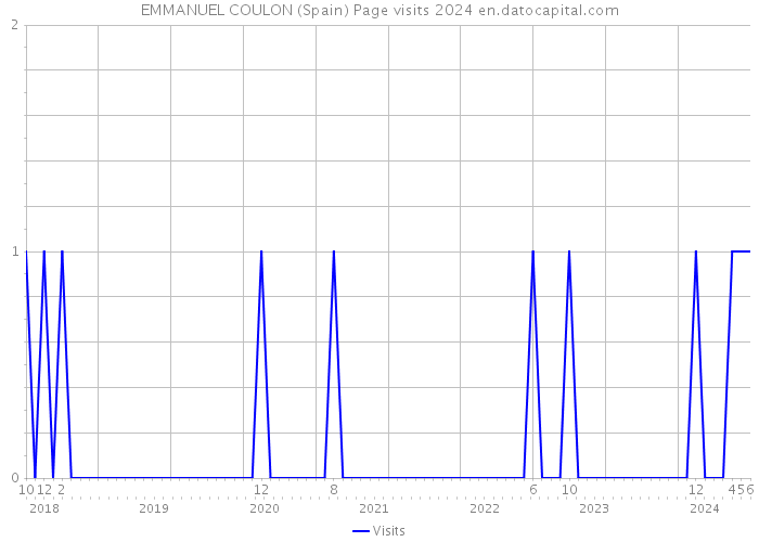 EMMANUEL COULON (Spain) Page visits 2024 