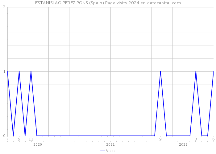 ESTANISLAO PEREZ PONS (Spain) Page visits 2024 