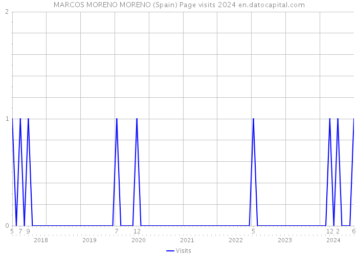 MARCOS MORENO MORENO (Spain) Page visits 2024 