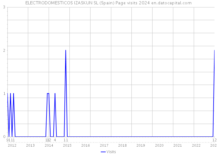 ELECTRODOMESTICOS IZASKUN SL (Spain) Page visits 2024 