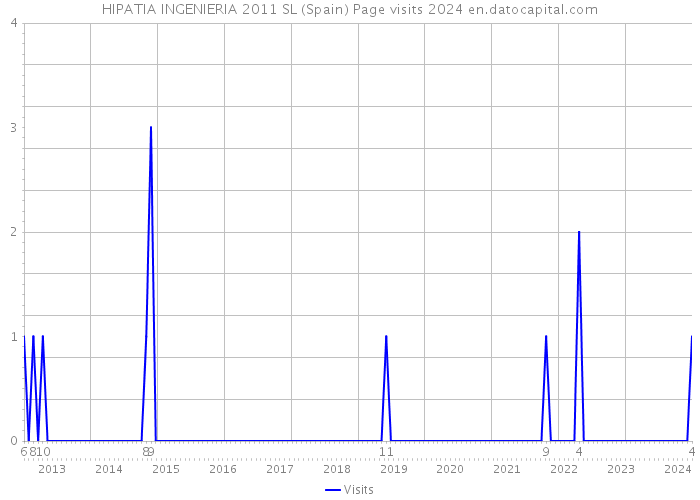 HIPATIA INGENIERIA 2011 SL (Spain) Page visits 2024 