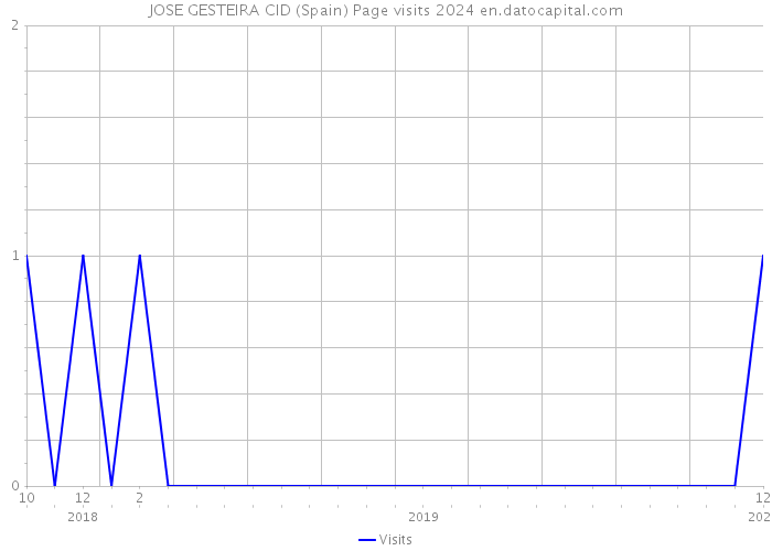 JOSE GESTEIRA CID (Spain) Page visits 2024 