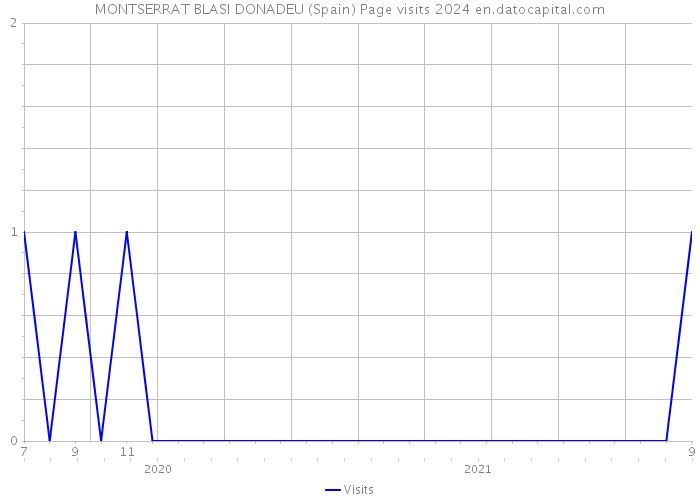 MONTSERRAT BLASI DONADEU (Spain) Page visits 2024 