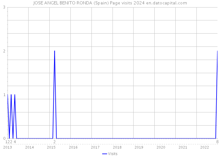JOSE ANGEL BENITO RONDA (Spain) Page visits 2024 
