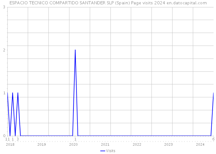 ESPACIO TECNICO COMPARTIDO SANTANDER SLP (Spain) Page visits 2024 