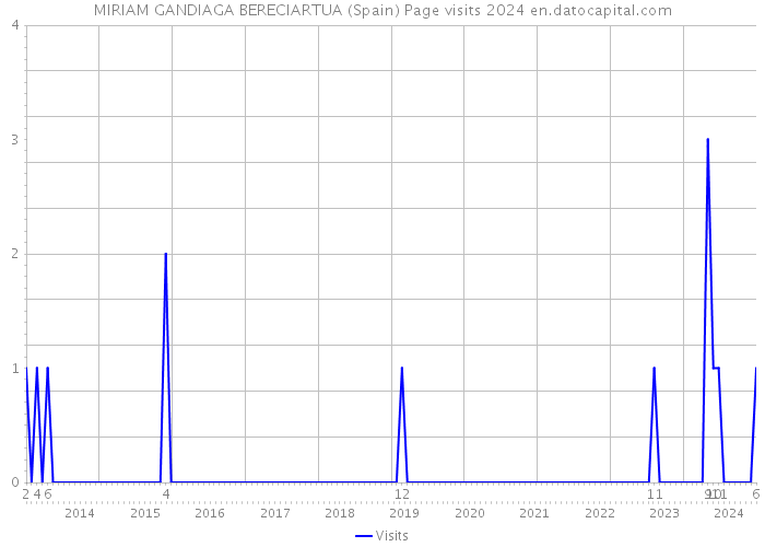 MIRIAM GANDIAGA BERECIARTUA (Spain) Page visits 2024 