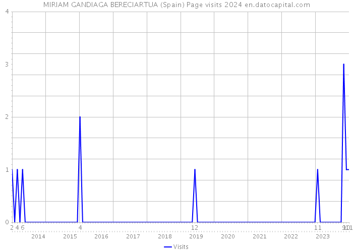 MIRIAM GANDIAGA BERECIARTUA (Spain) Page visits 2024 