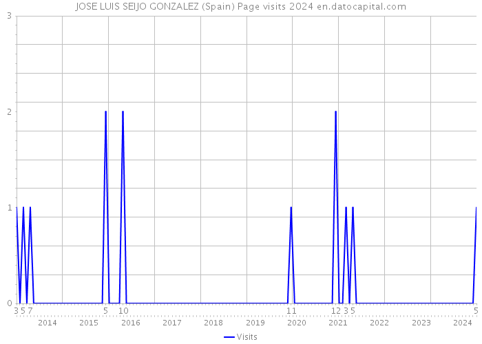 JOSE LUIS SEIJO GONZALEZ (Spain) Page visits 2024 