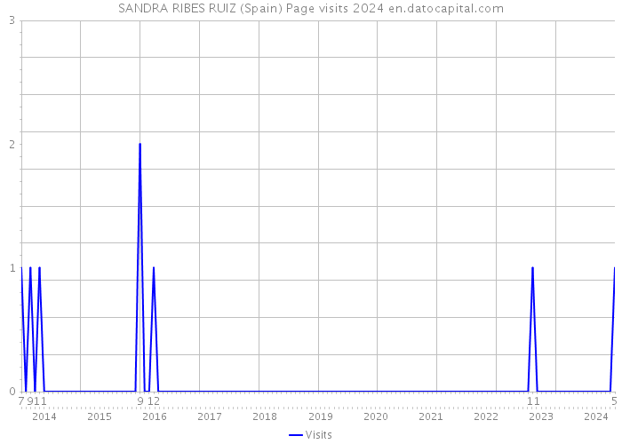 SANDRA RIBES RUIZ (Spain) Page visits 2024 