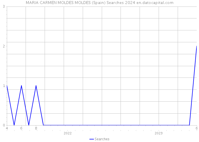 MARIA CARMEN MOLDES MOLDES (Spain) Searches 2024 