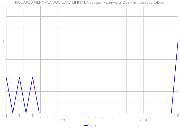 NSQUARED MENORCA SOCIEDAD LIMITADA (Spain) Page visits 2024 