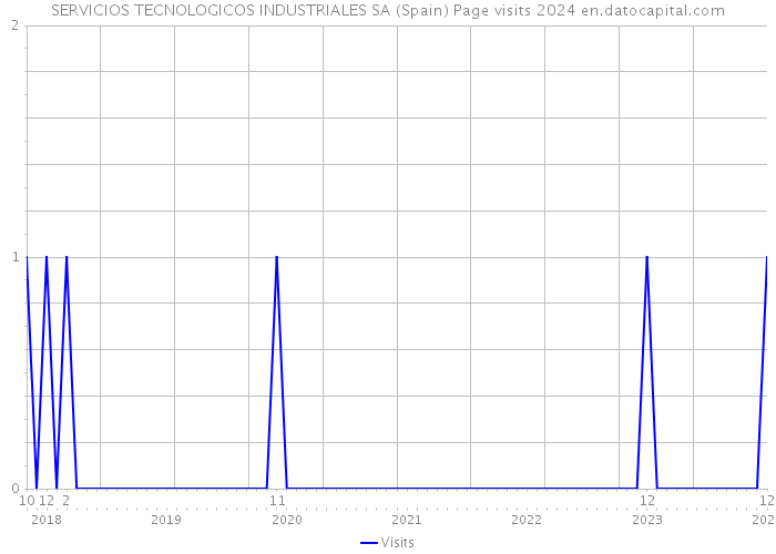 SERVICIOS TECNOLOGICOS INDUSTRIALES SA (Spain) Page visits 2024 