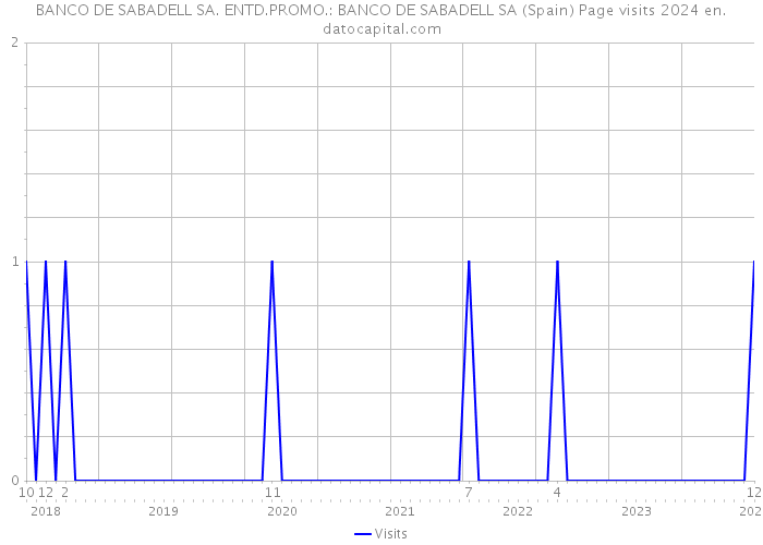 BANCO DE SABADELL SA. ENTD.PROMO.: BANCO DE SABADELL SA (Spain) Page visits 2024 