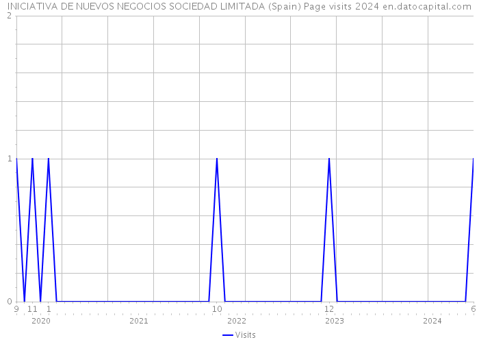 INICIATIVA DE NUEVOS NEGOCIOS SOCIEDAD LIMITADA (Spain) Page visits 2024 