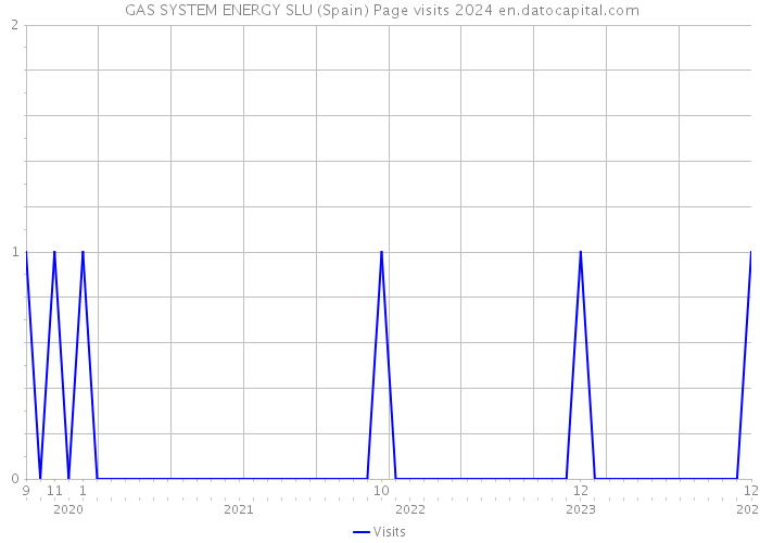  GAS SYSTEM ENERGY SLU (Spain) Page visits 2024 