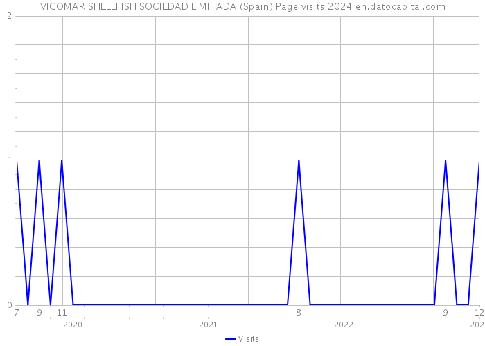 VIGOMAR SHELLFISH SOCIEDAD LIMITADA (Spain) Page visits 2024 