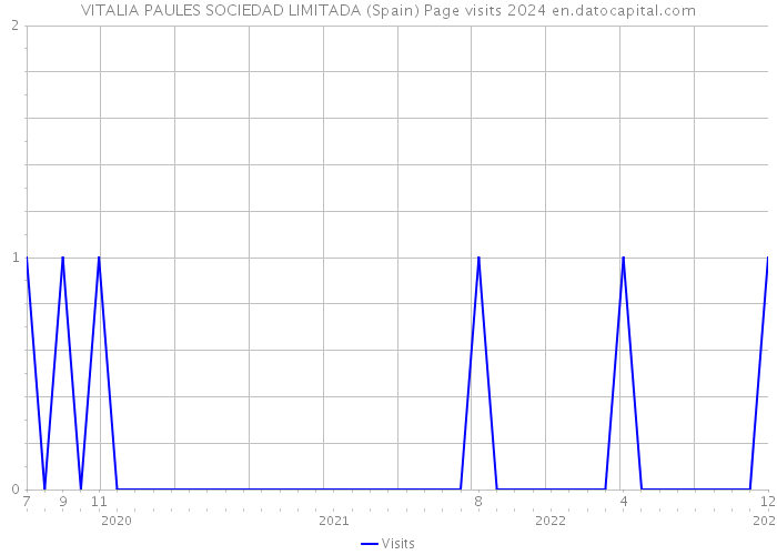 VITALIA PAULES SOCIEDAD LIMITADA (Spain) Page visits 2024 