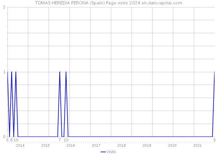 TOMAS HEREDIA PERONA (Spain) Page visits 2024 