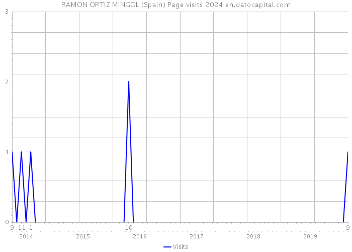 RAMON ORTIZ MINGOL (Spain) Page visits 2024 